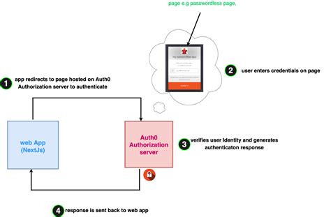 Auth0 passwordless magic ink